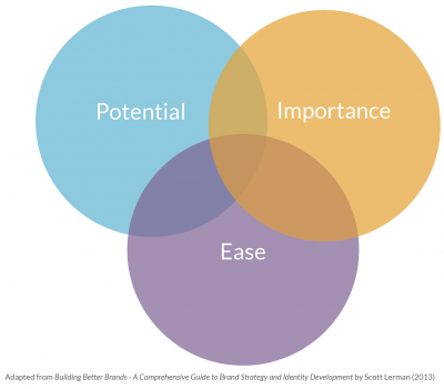 venn diagram of Potential, Importance, and Ease