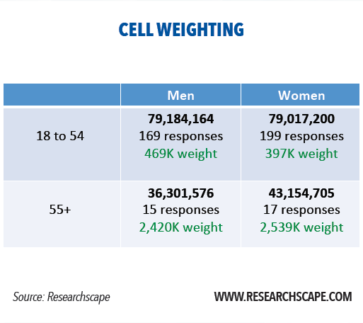 Effective strategies to overcome sampling bias in online surveys blog: Cell weighting chart sourced from researchscrape.com
