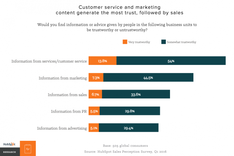 content and trust in buyers journey