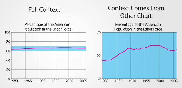 Alchemer: Tips for Visualizing & Displaying Survey Data - Impact of axis cropping.