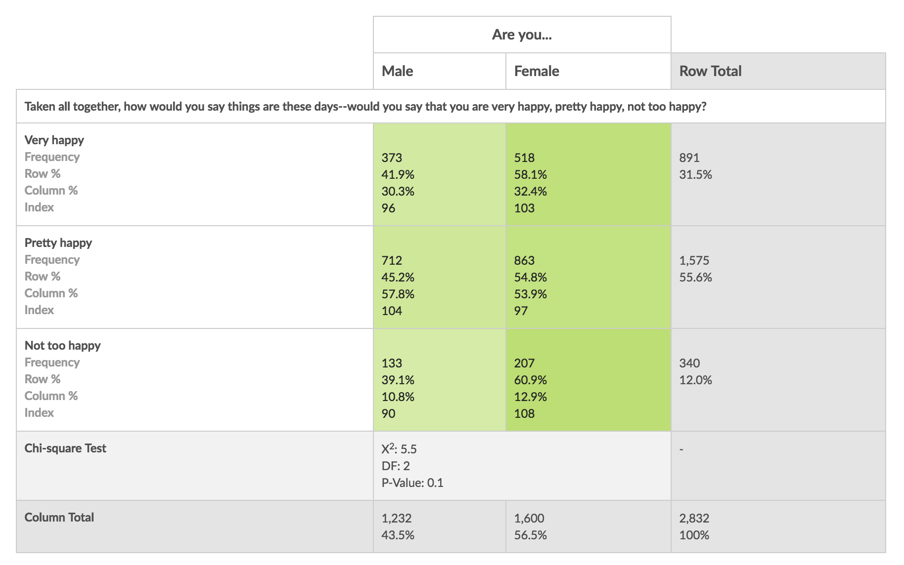 Solved Which method was used in the Cross Tab tool to