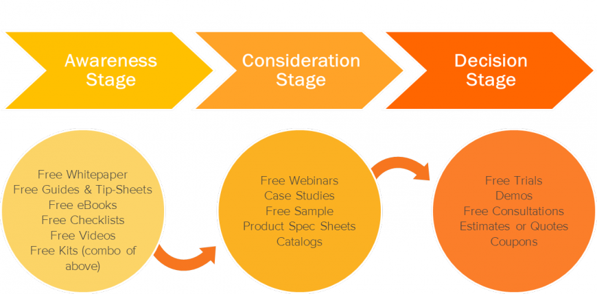 buyers journey chart from hubspot