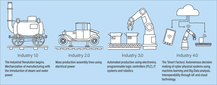 Graphic showing machines across the Industrial Revolutions 1-4 