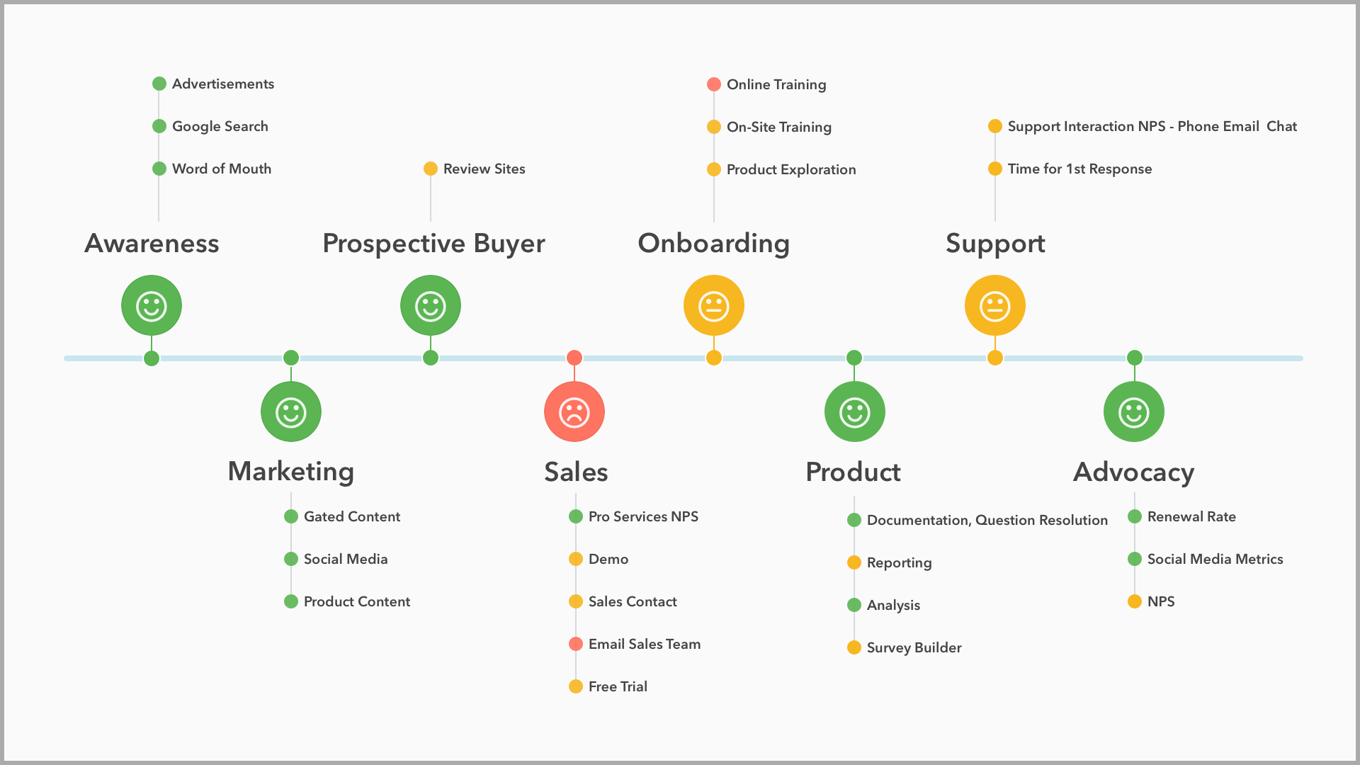 Measuring customer experience across the customer journey