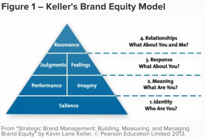 Keller's brand equity model