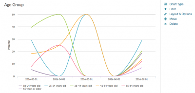 Alchemer Features: Longitudinal Charts and Reporting