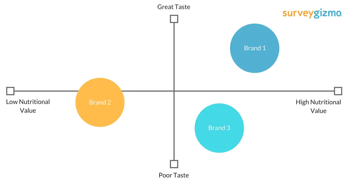 How to Create Perceptual Maps from Survey Data Alchemer Blog