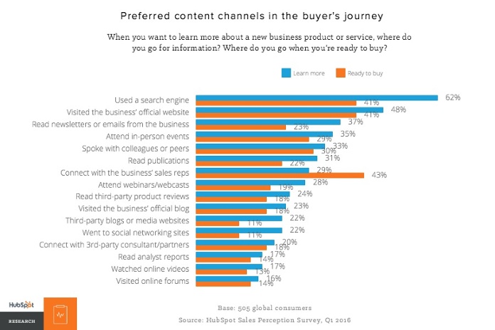 preferred content on buyers journey