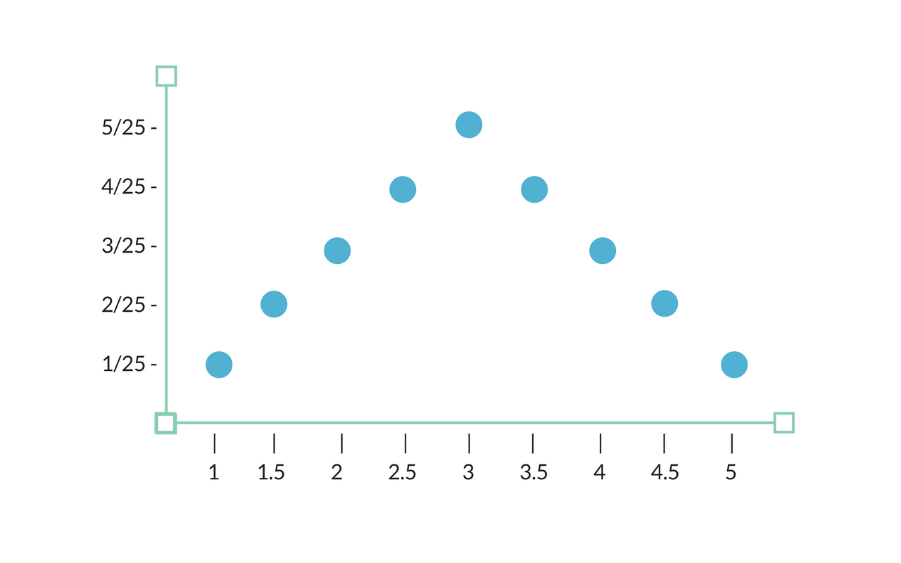 An example of a sampling distribution.