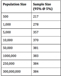 Survey Sample Sizes