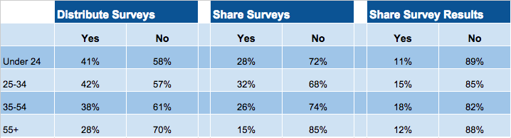 Who shares social media surveys?