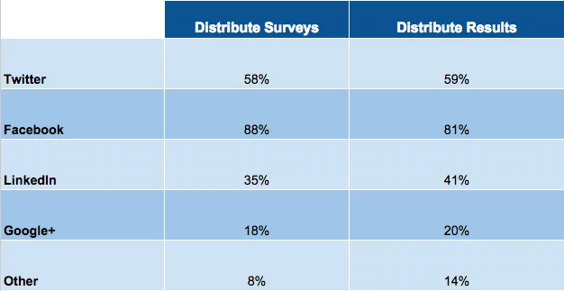 Popular networks for social media surveys