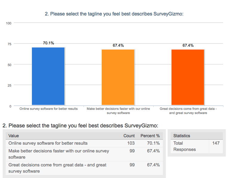 Survey summary with bar graph and percentage breakdown