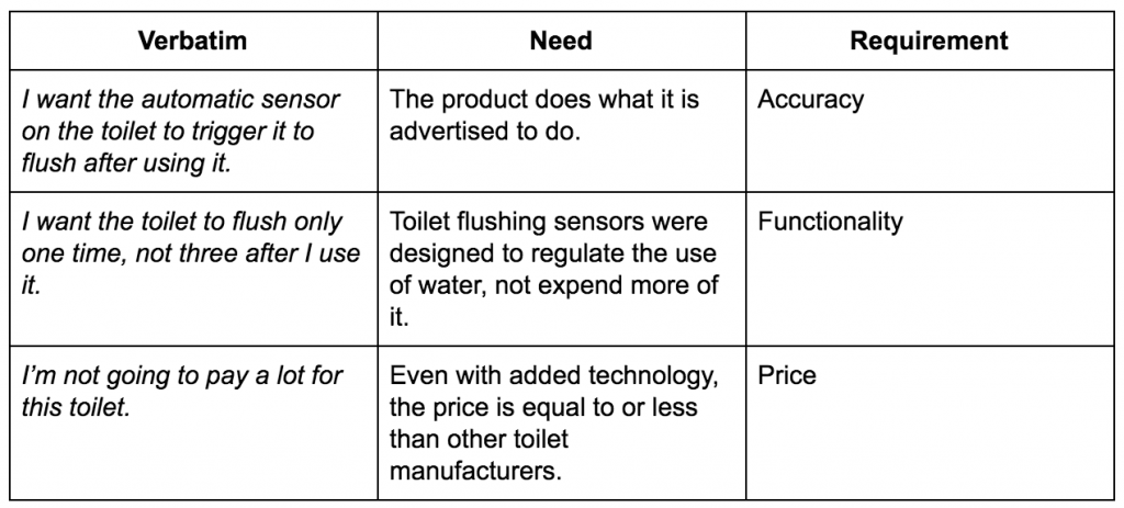 Voice of the Customer feedback example: Graph of Customer Feedback examples showing the verbatim language, what the need is and the requirement