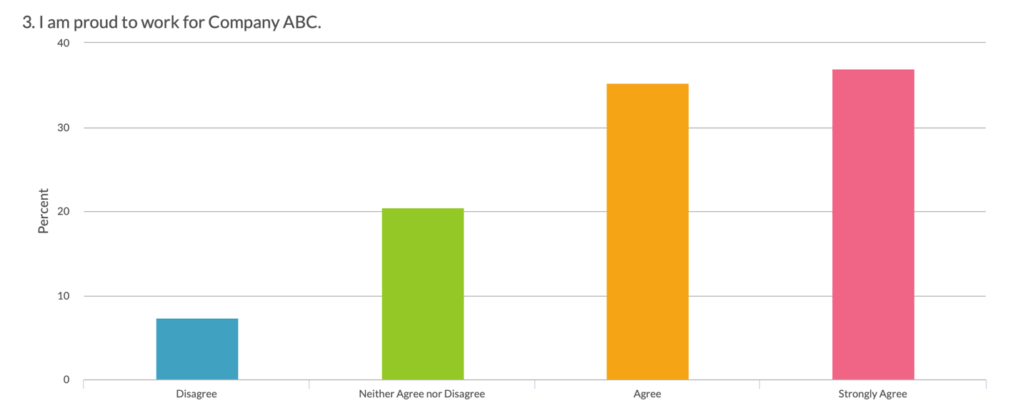 Example of basic bar chart results