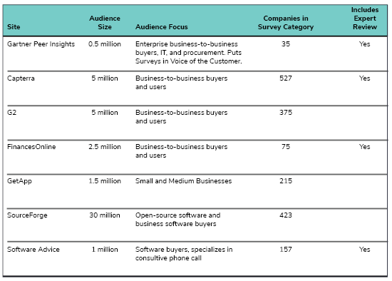 Comparison chart of peer review sites