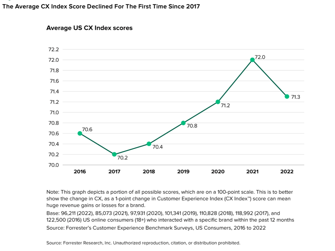 The average CX Index score declined for the first time since 2017.