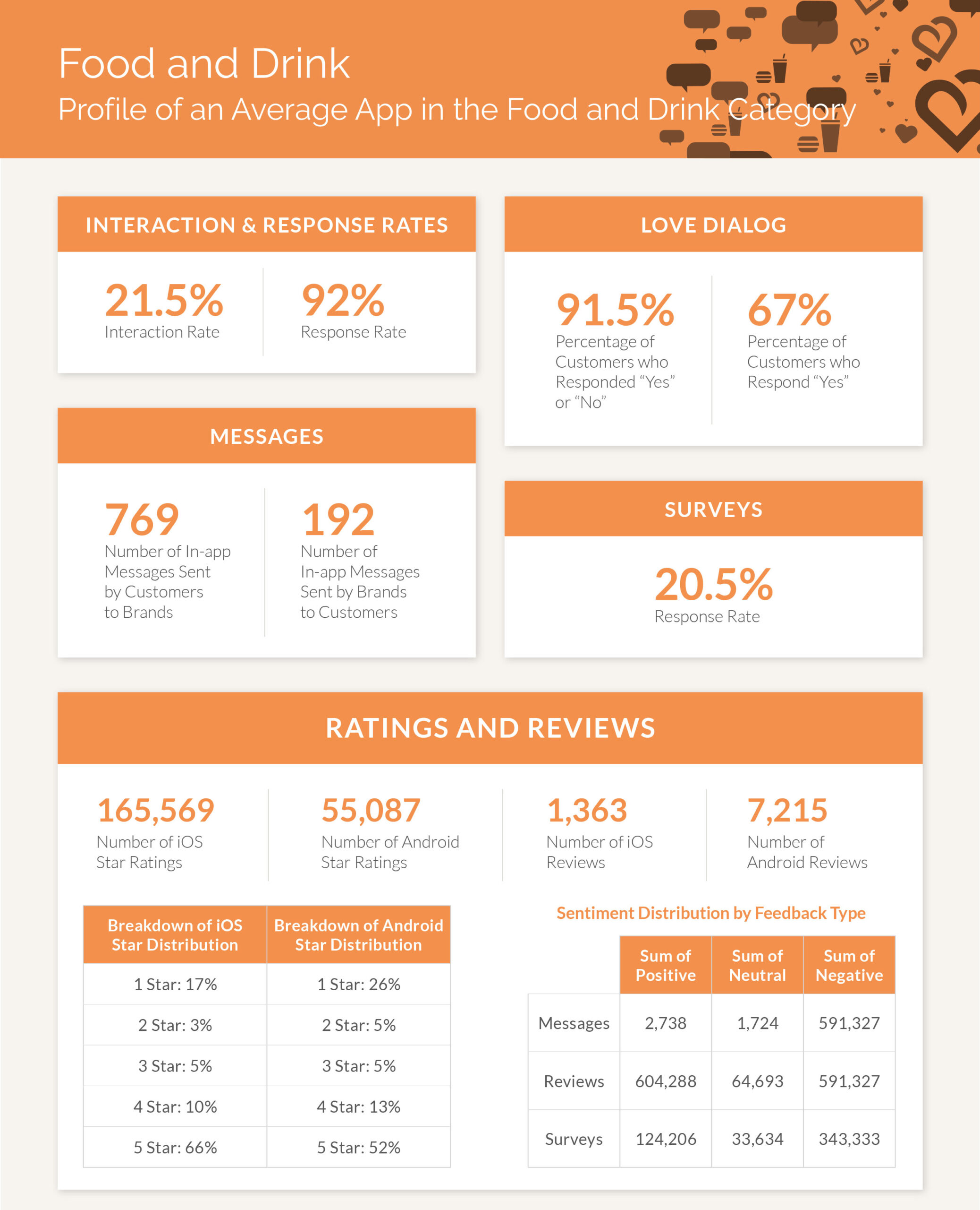 Infographic of Mobile Customer Engagement Benchmarks for Food and Drink Brands