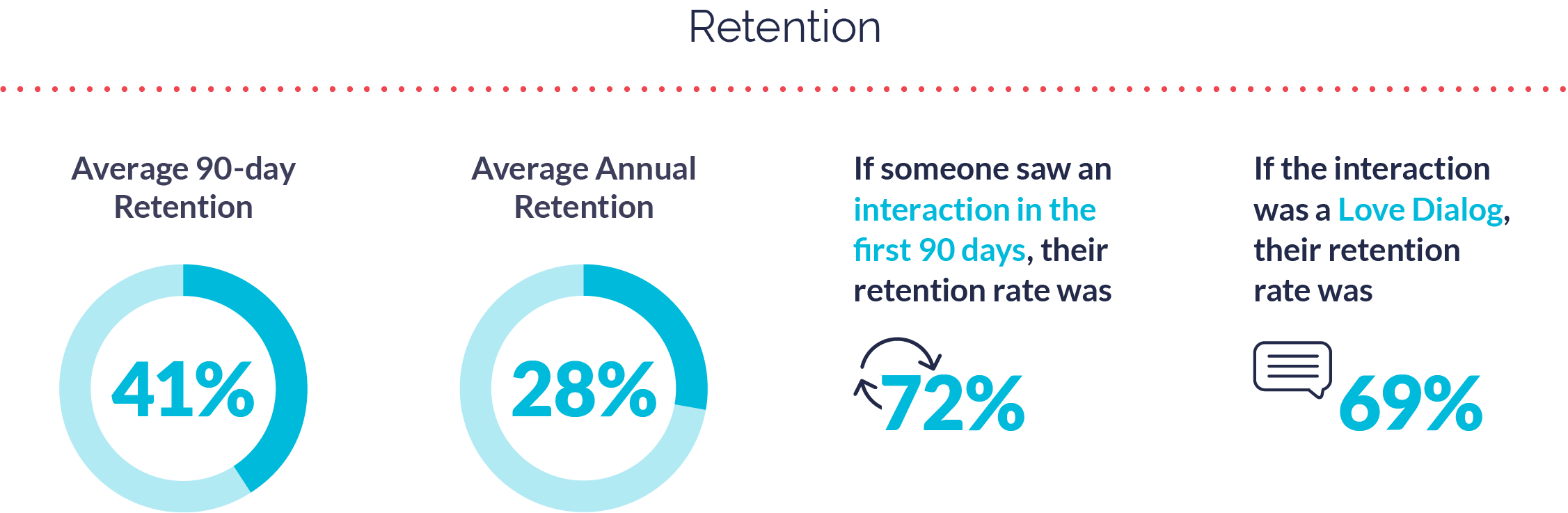 Retention