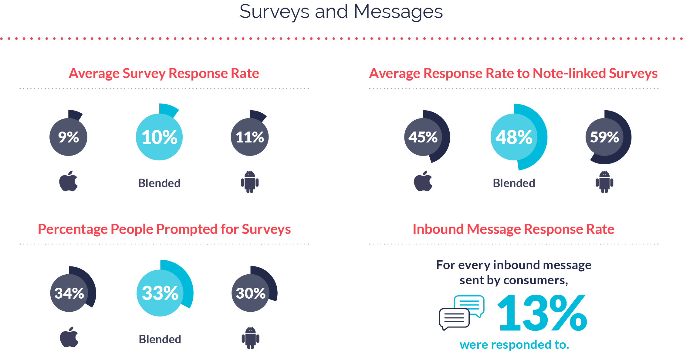 Surveys and Messages