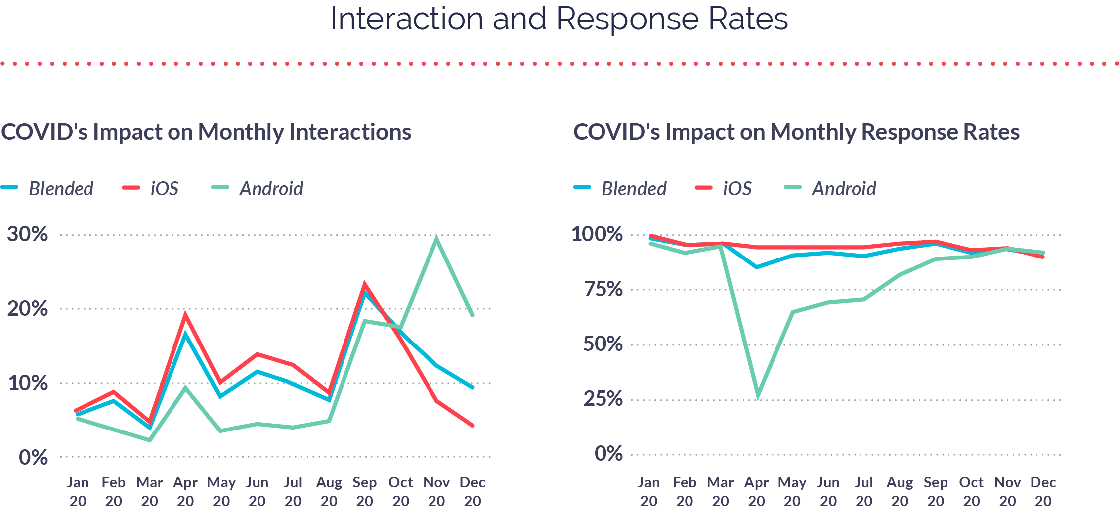 Monthly Interaction and Response Rates