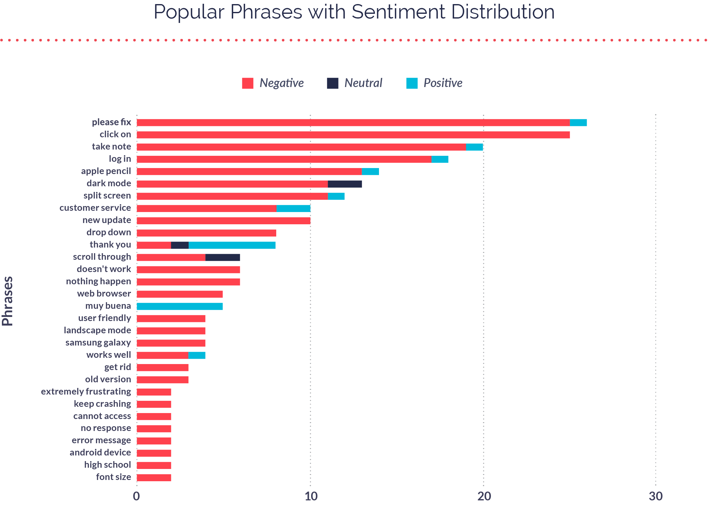 Popular Phrases with Sentiment Distribution