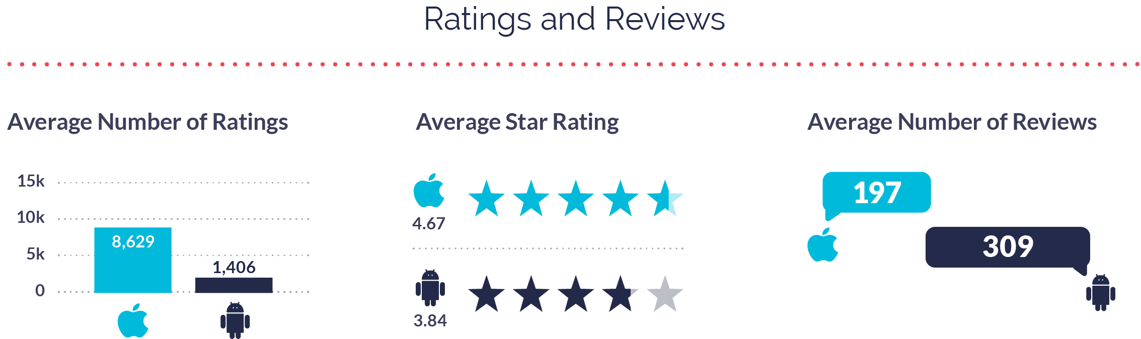 Education Apps Ratings and Reviews