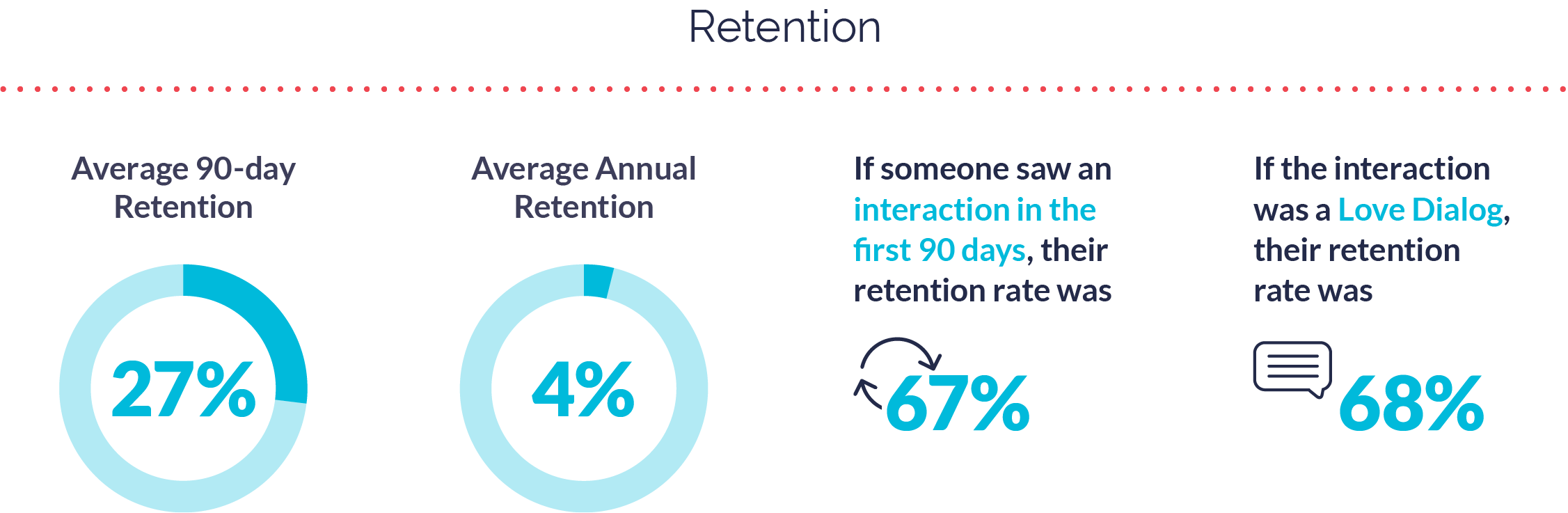 Education Apps Retention