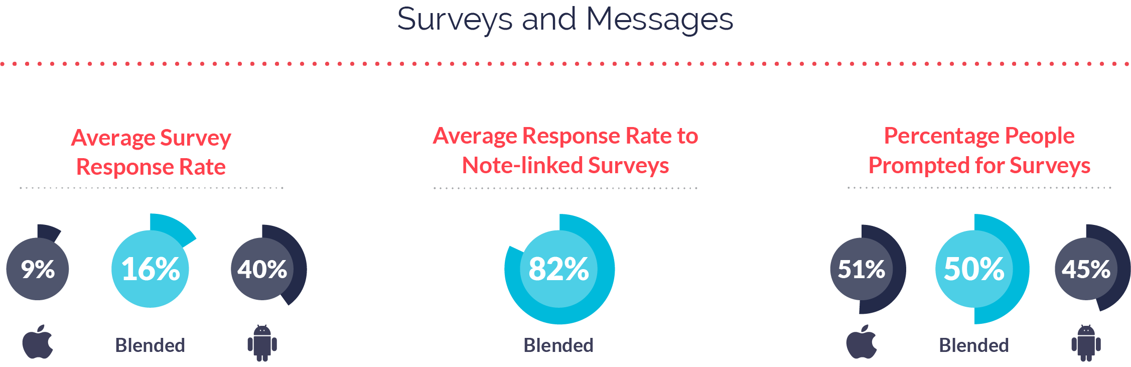 Education Apps Surveys and Messages