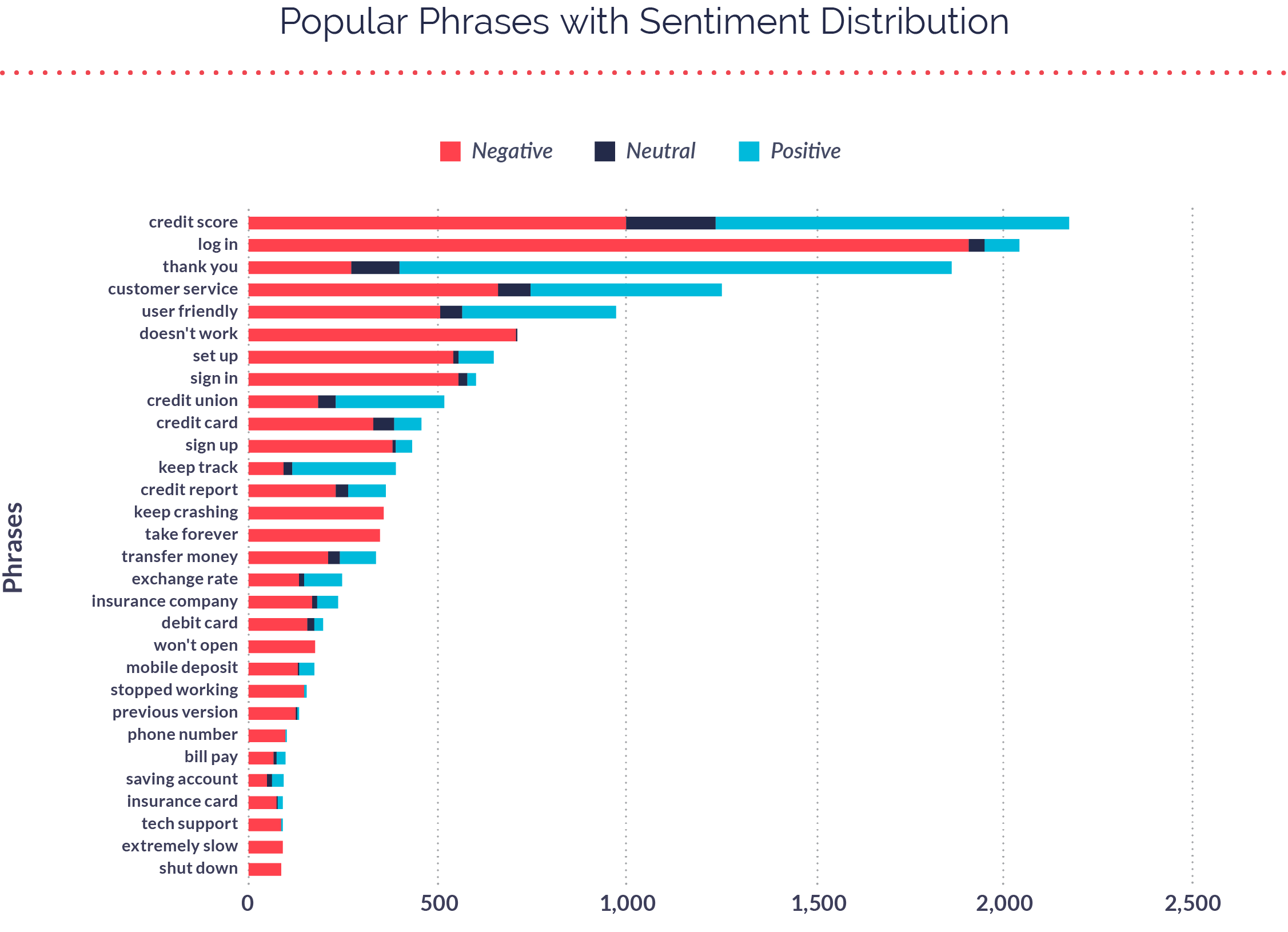 Popular Phrases with Sentiment Distribution