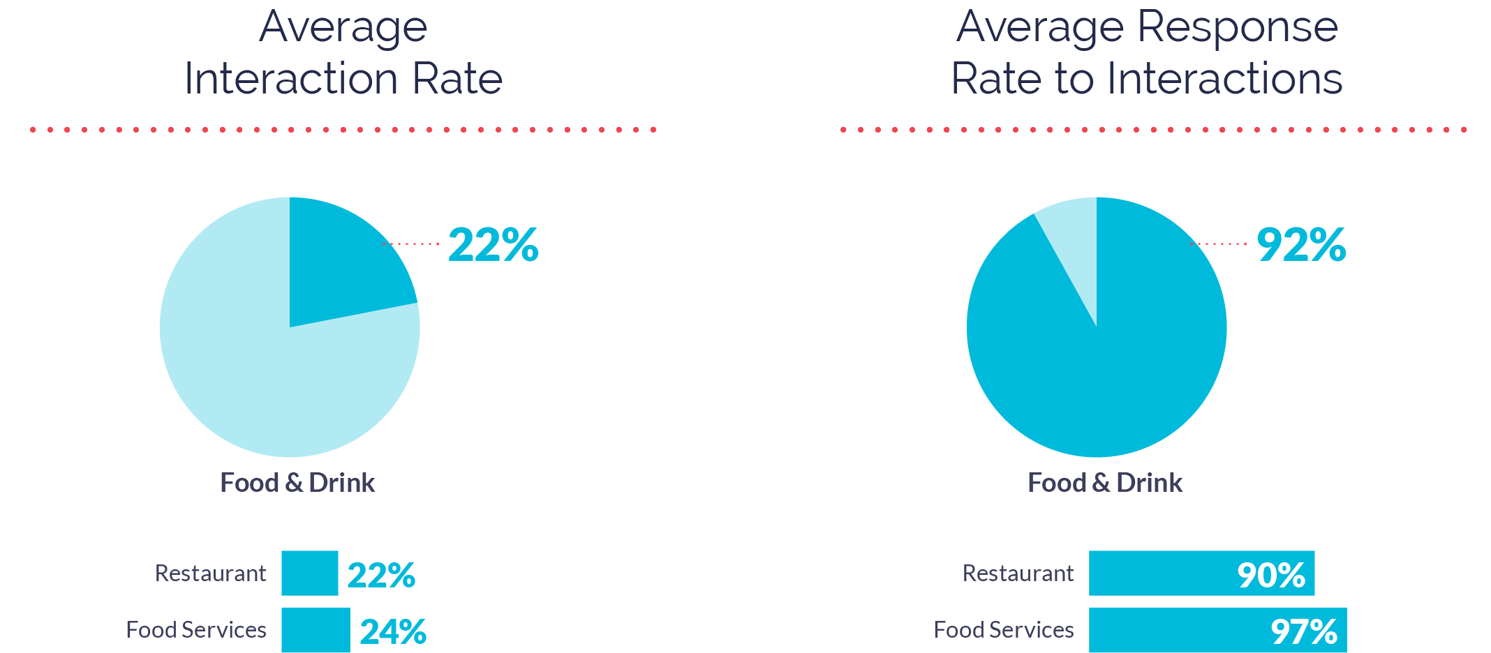 Interaction and Response Rates