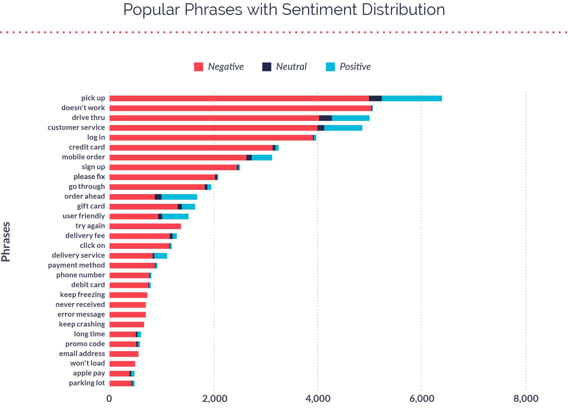 Popular Phrases with Sentiment Distribution