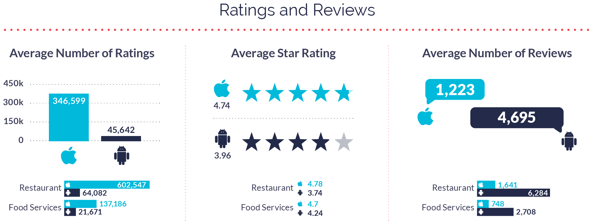 Food and Drink Apps Ratings and Reviews