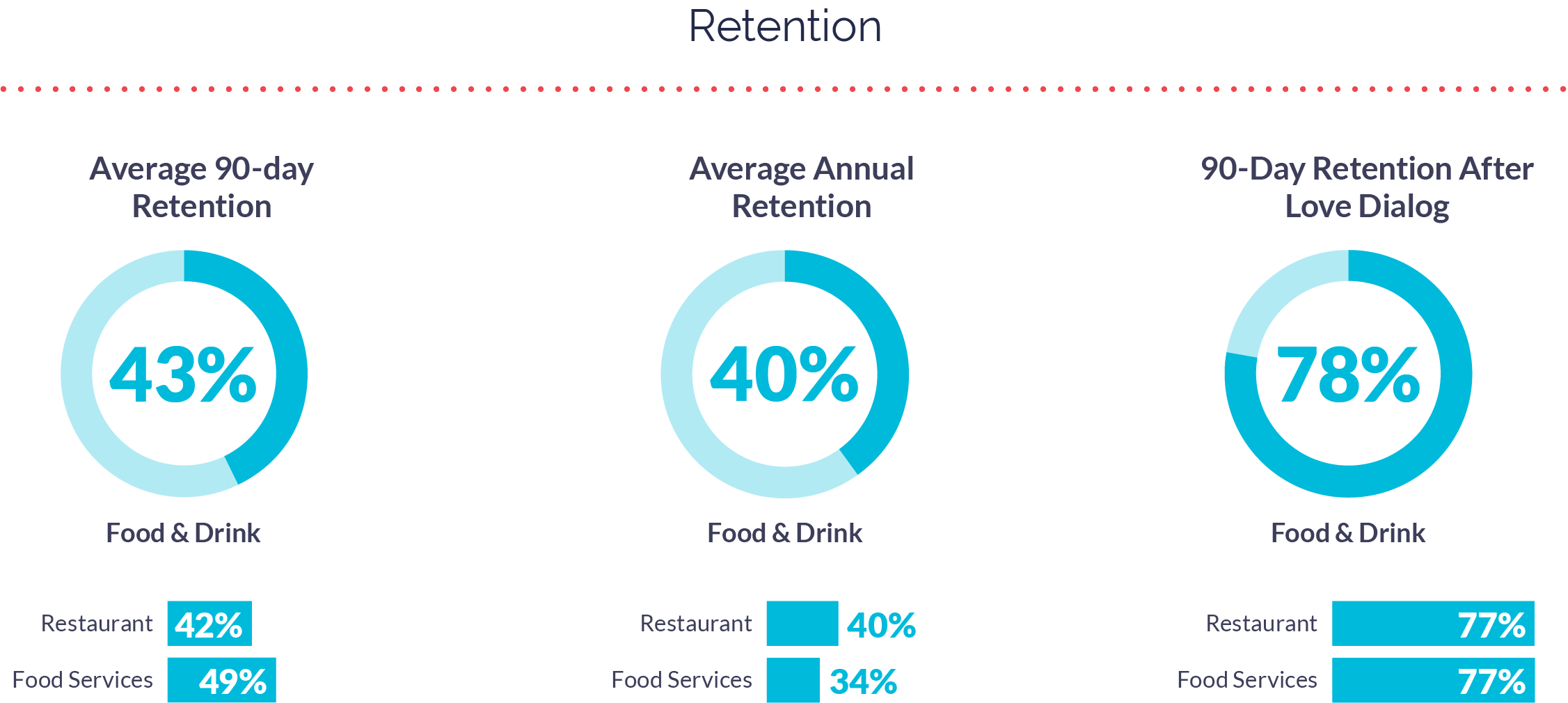 Food and Drink App Retention