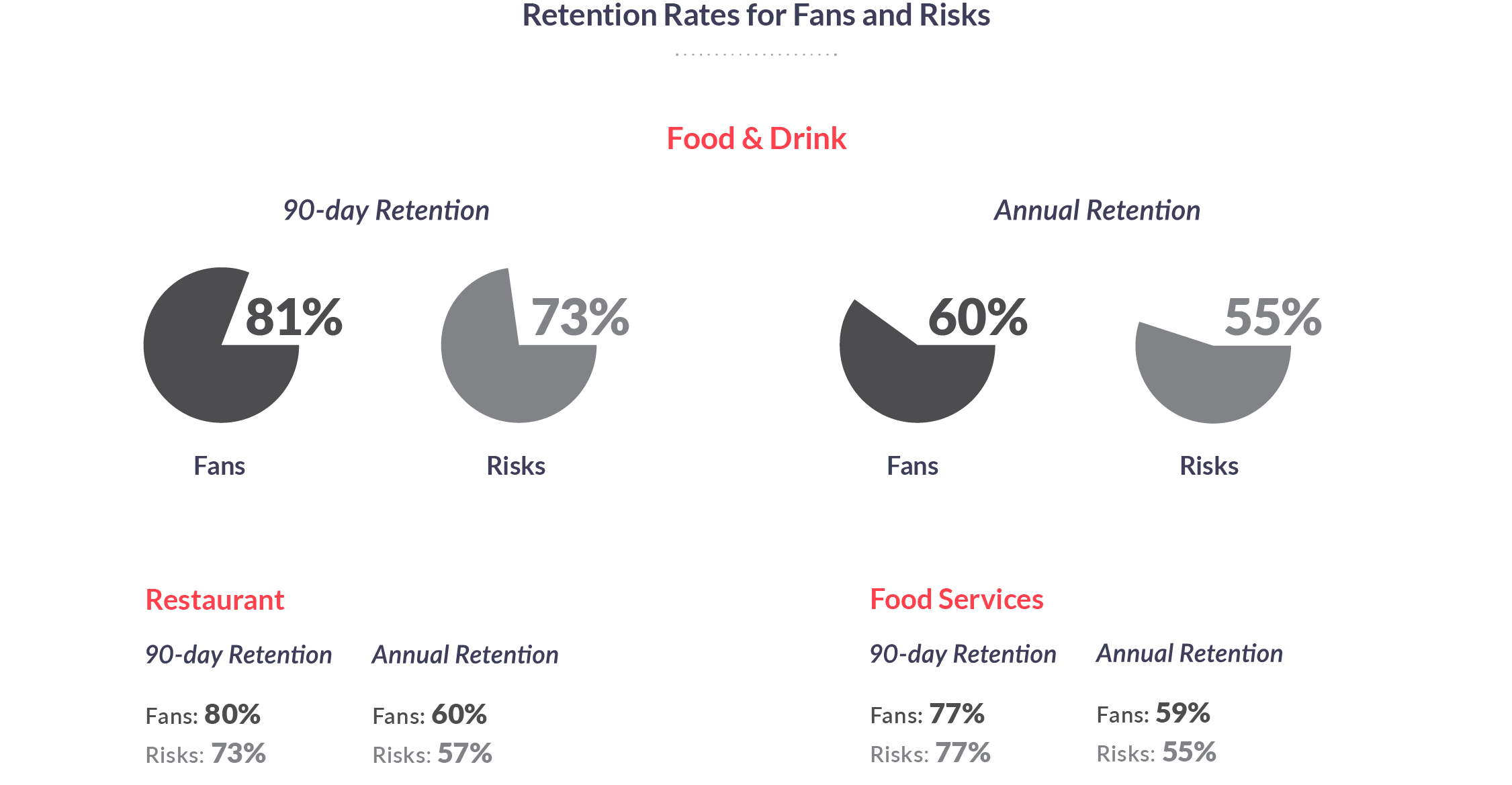 Retention Rate for Fans and Risks