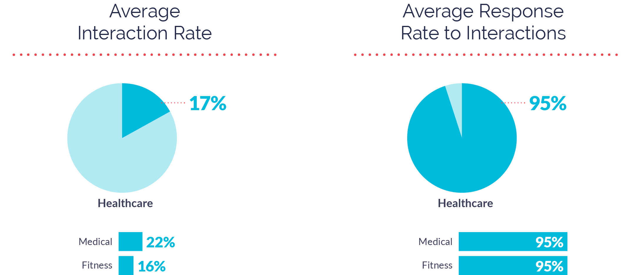 Interaction and Response Rates