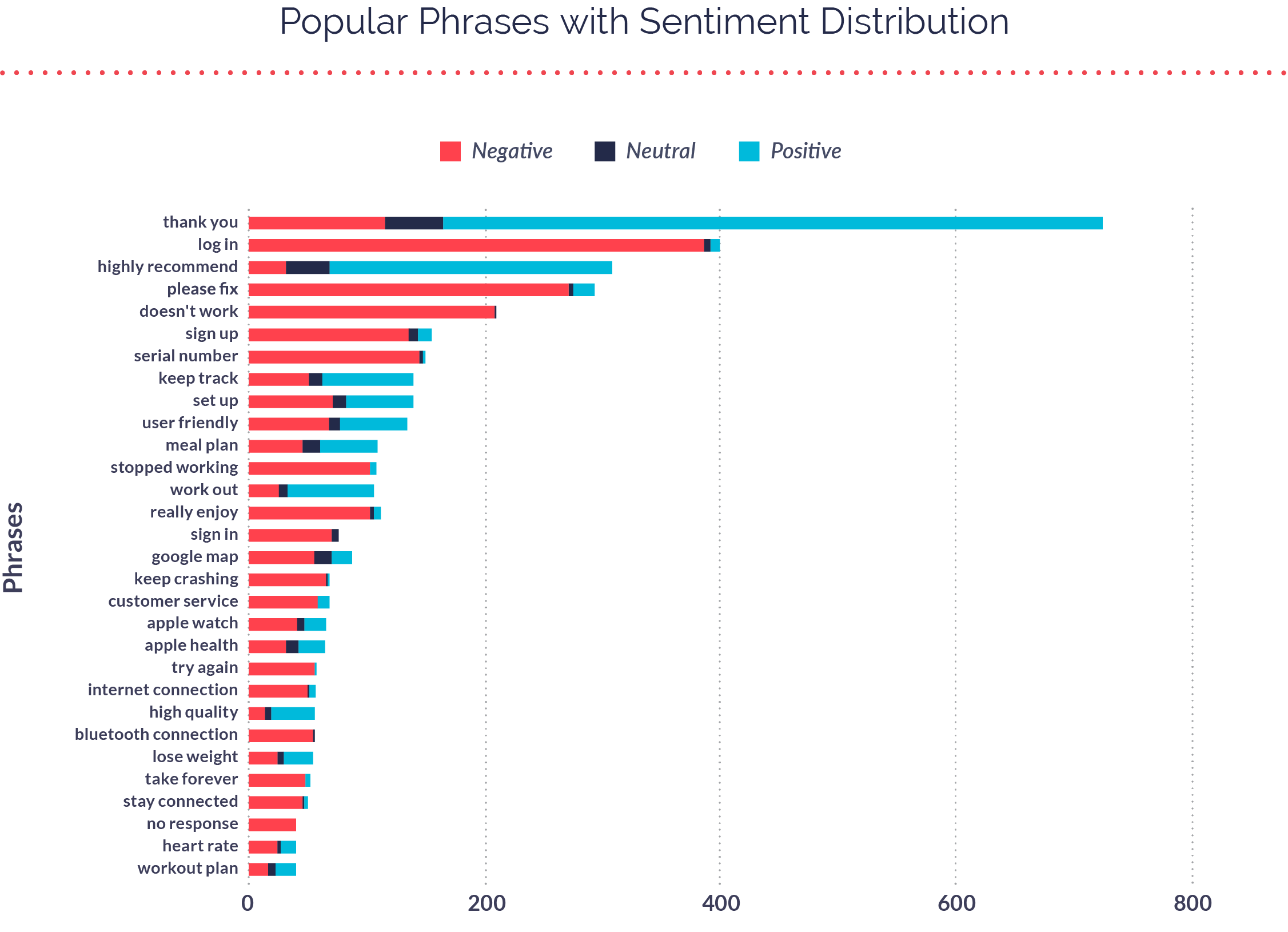 Popular Phrases for Healthcare Apps with Sentiment Distribution