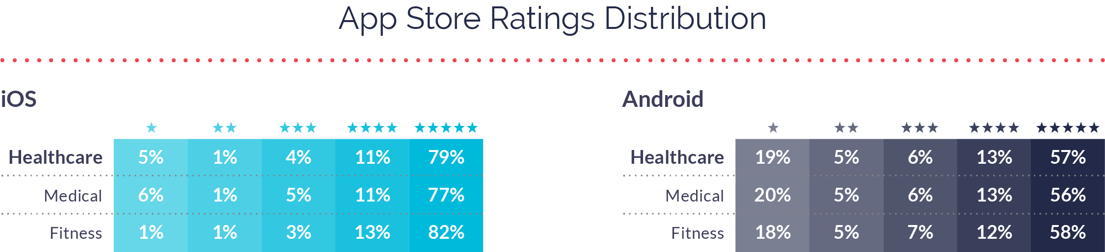 App Store Ratings Distributiion