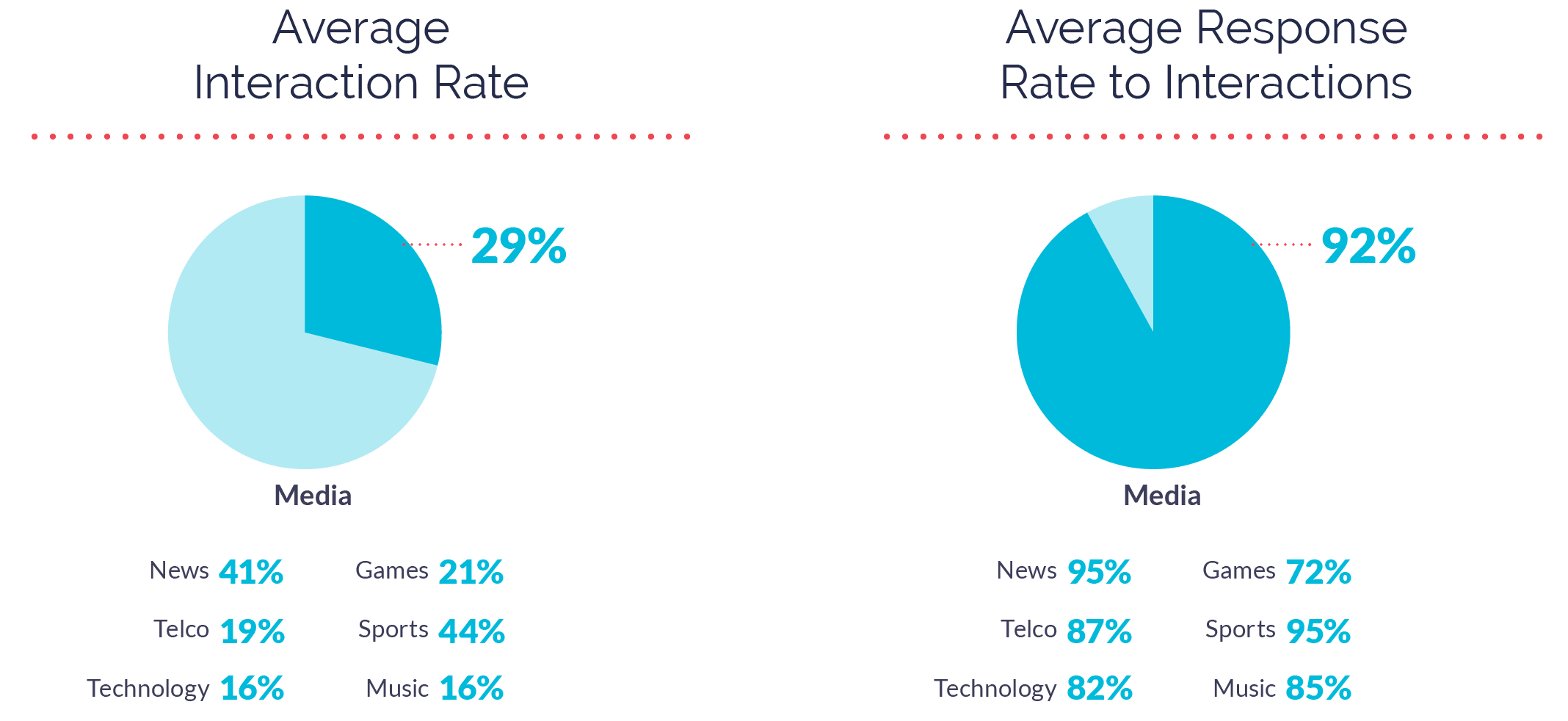 Media Apps Interaction and Response Rates