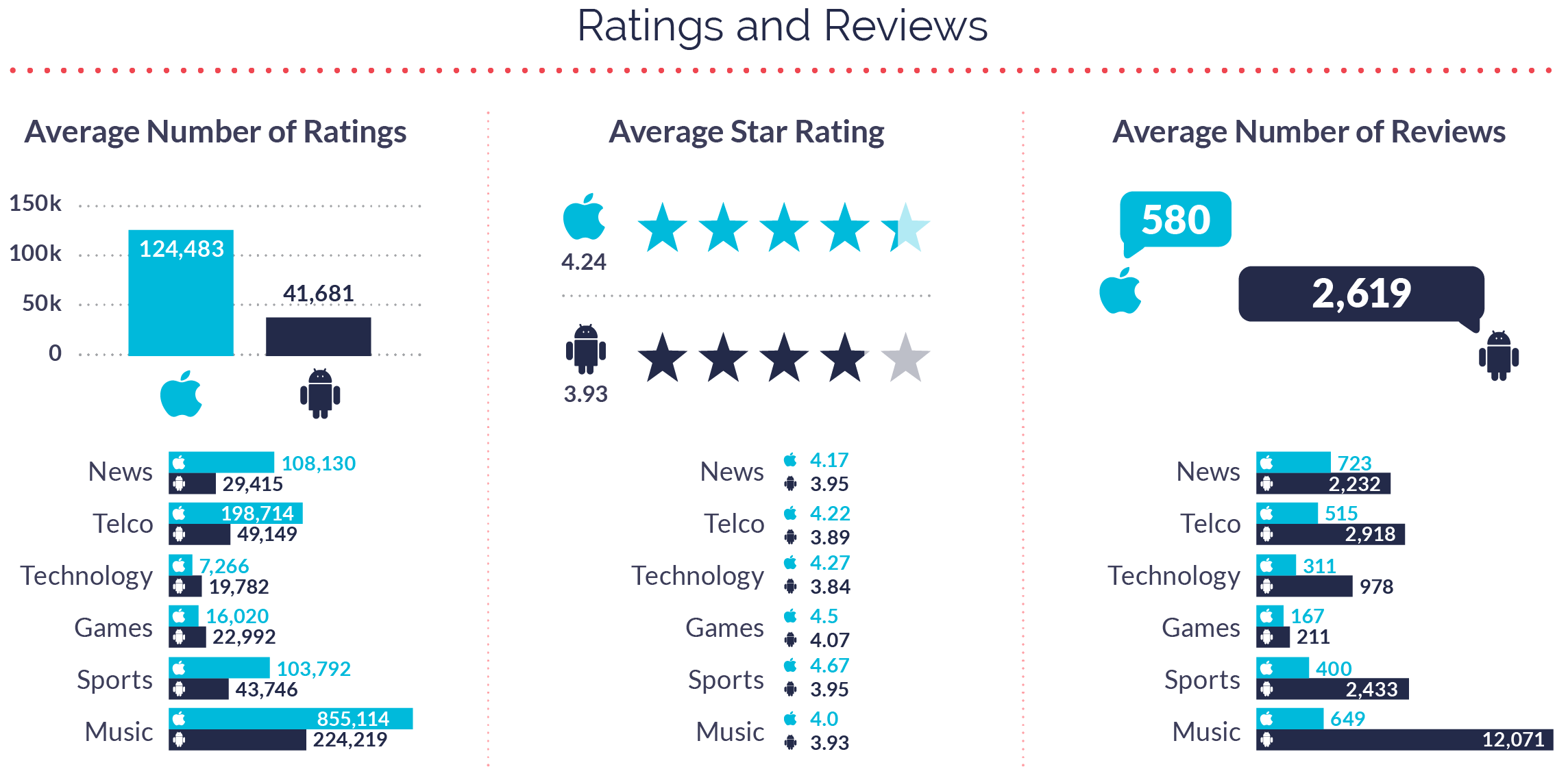 Media Apps Ratings and Reviews