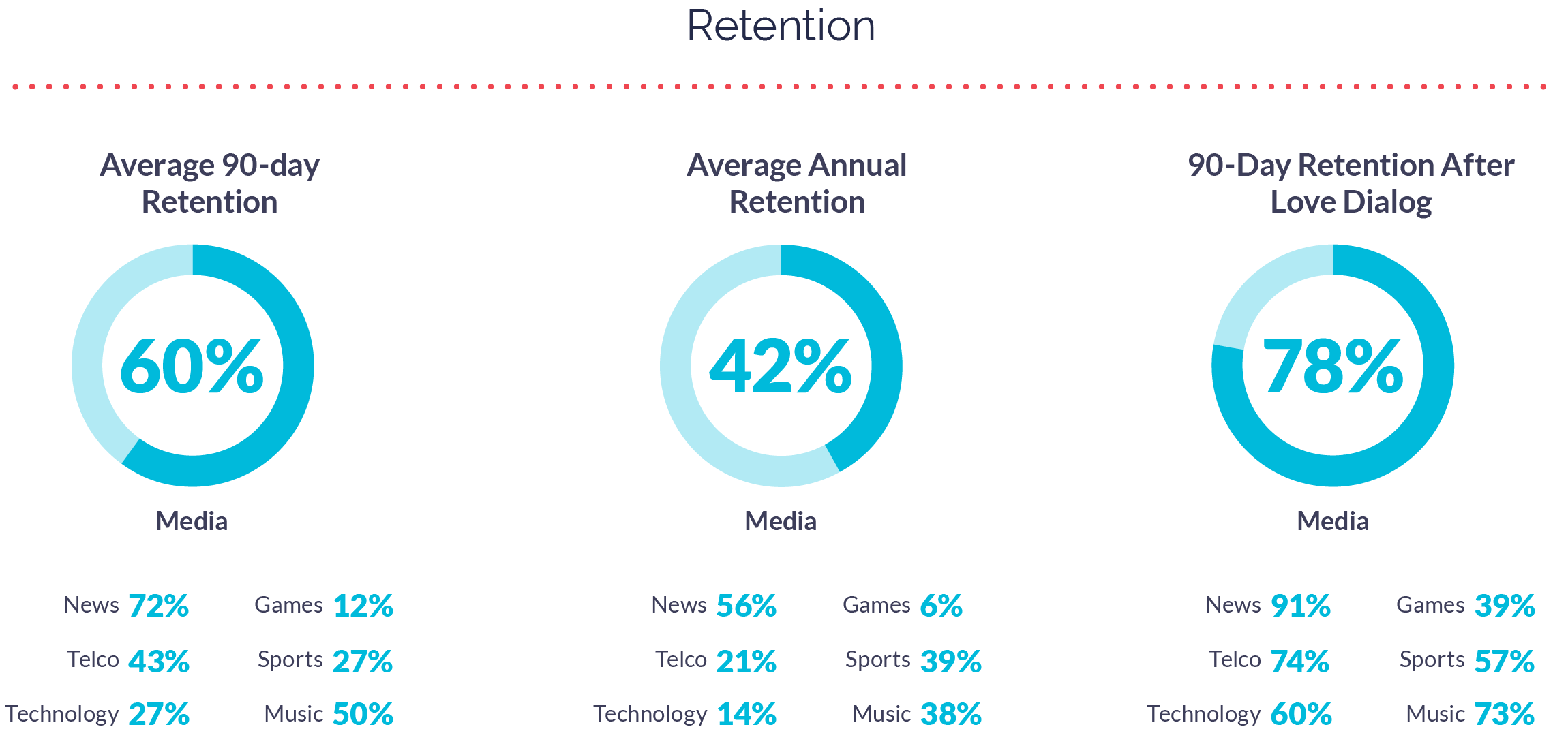 Media Apps Retention