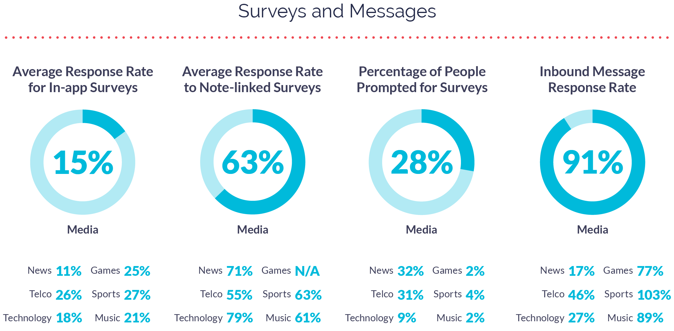 Media Apps Surveys and Messages