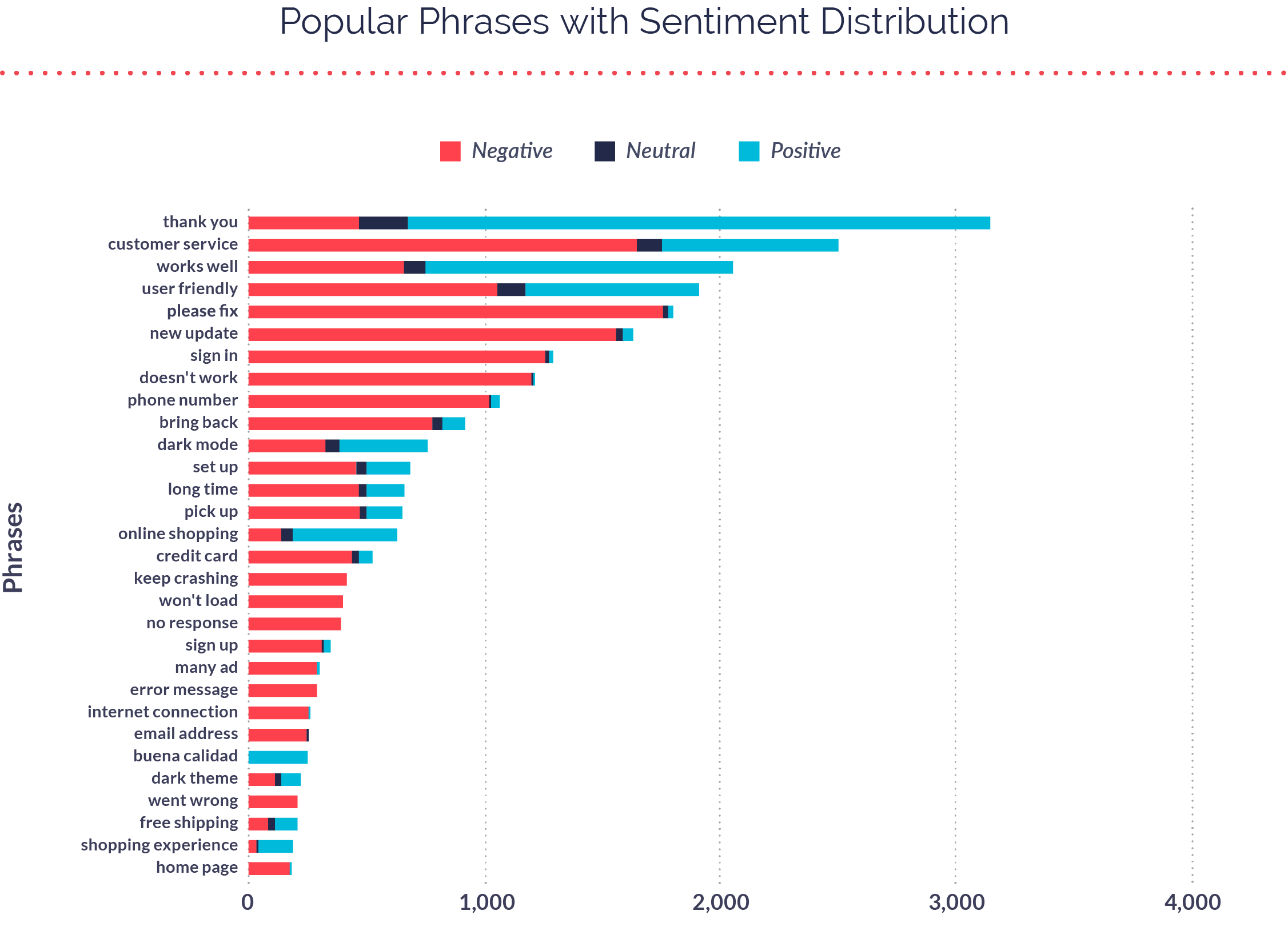 Popular Phrases with Sentiment Distribution