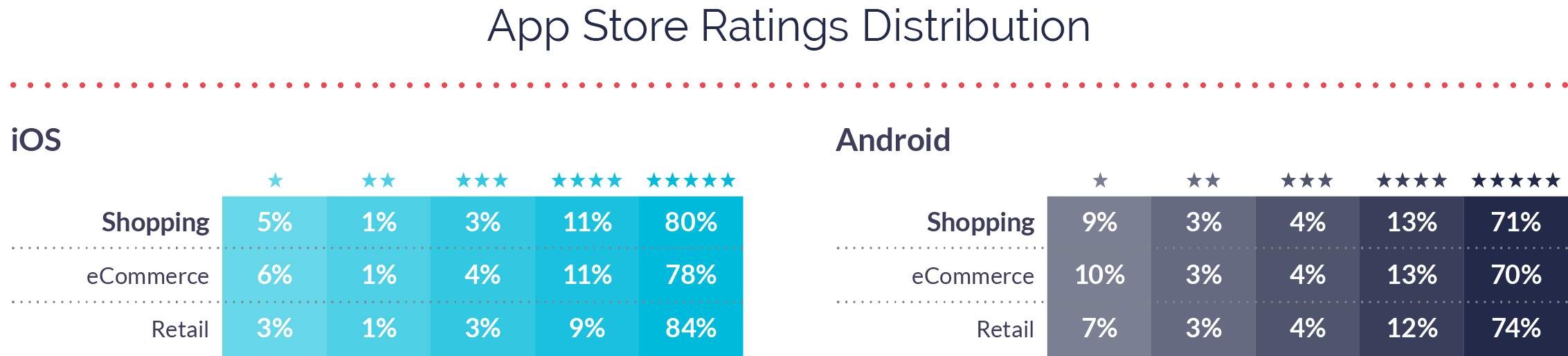 App Store Ratings Distribution