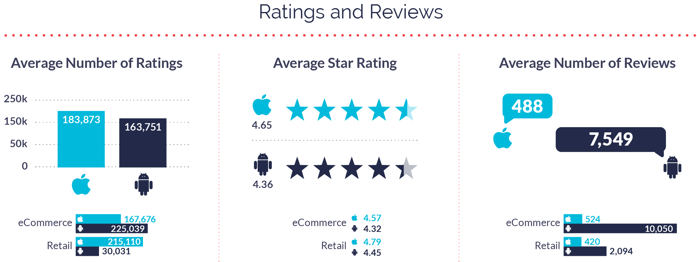 Retail and eCommerce Apps Ratings and Reviews