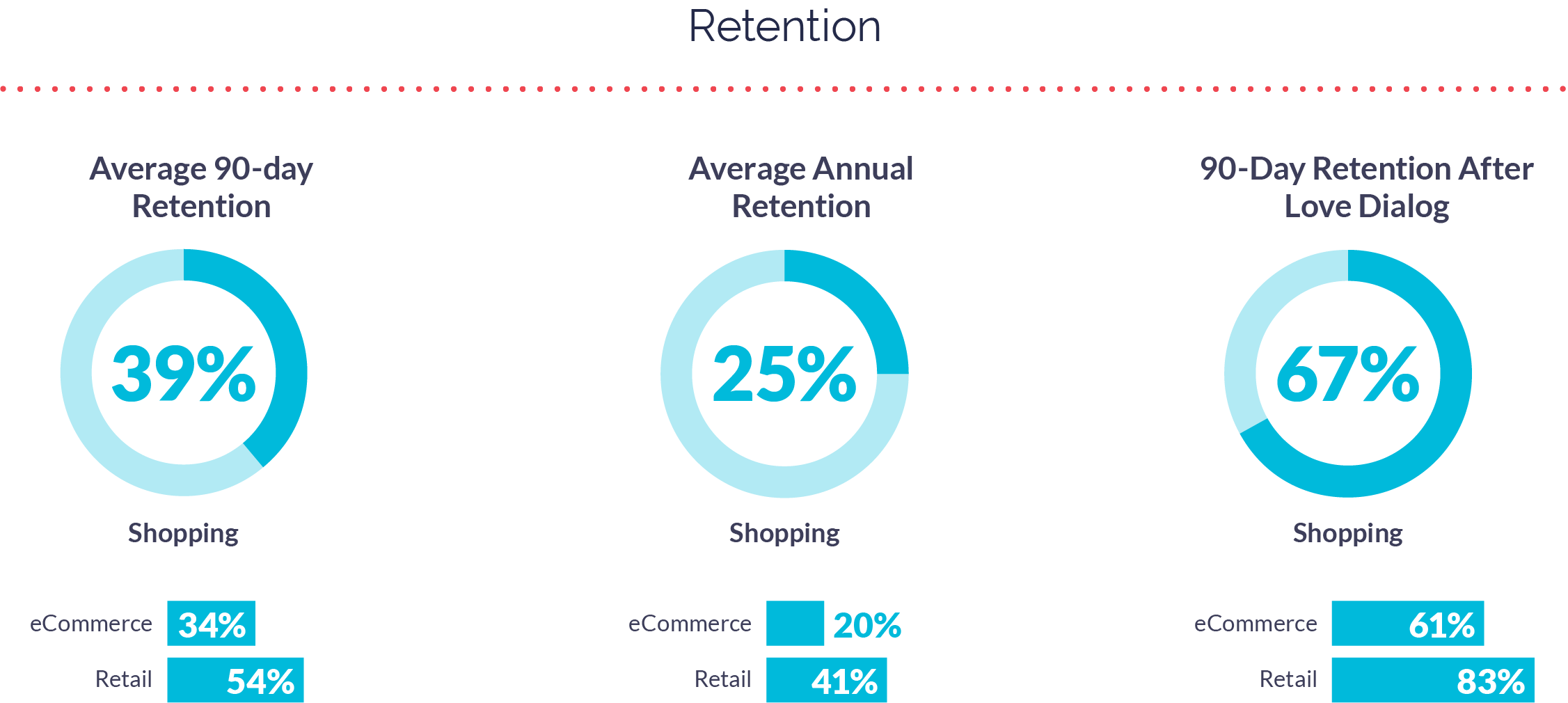 Retail and eCommerce Apps Retention