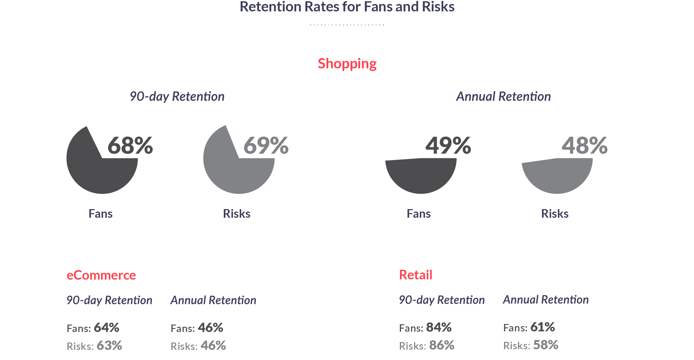 Retention Rates for Fans and Risks