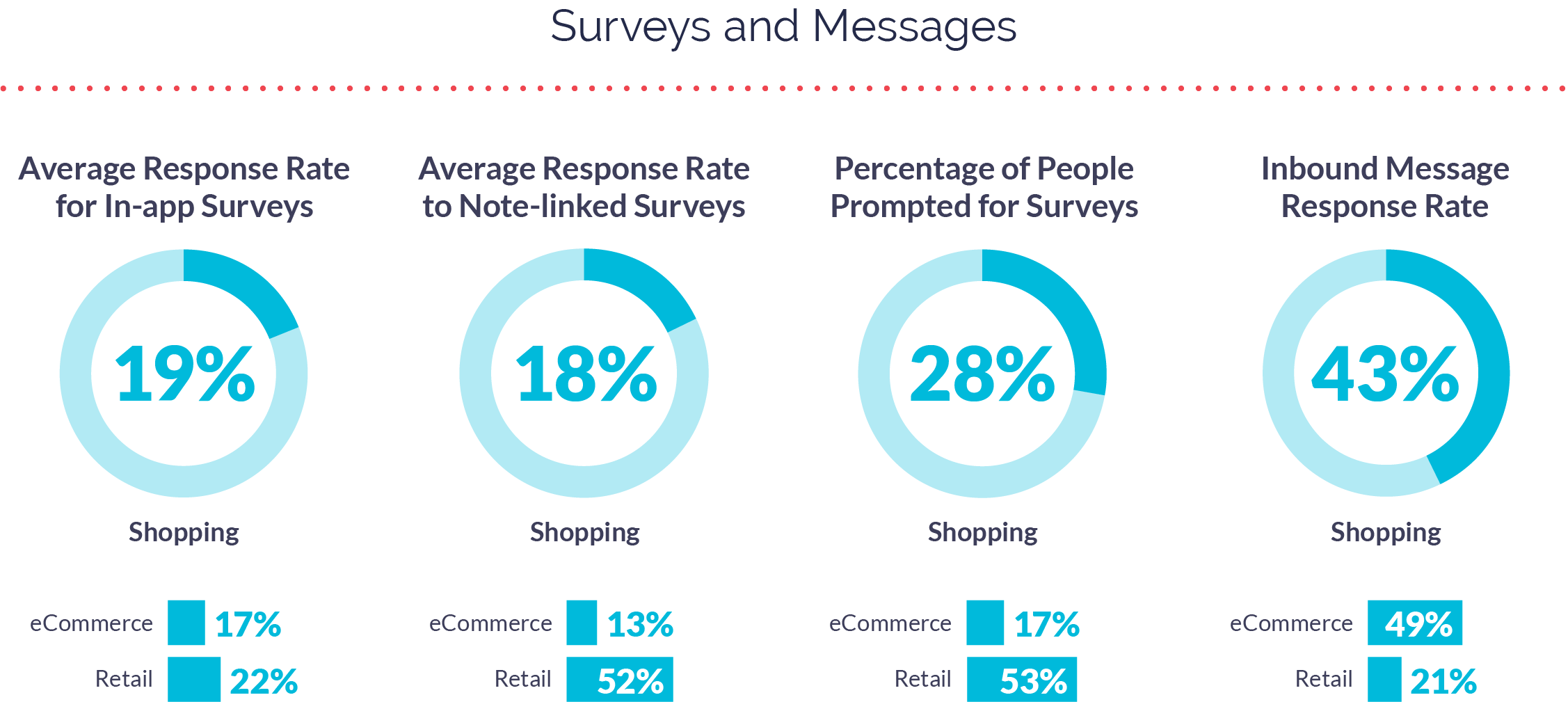 Surveys and Messages