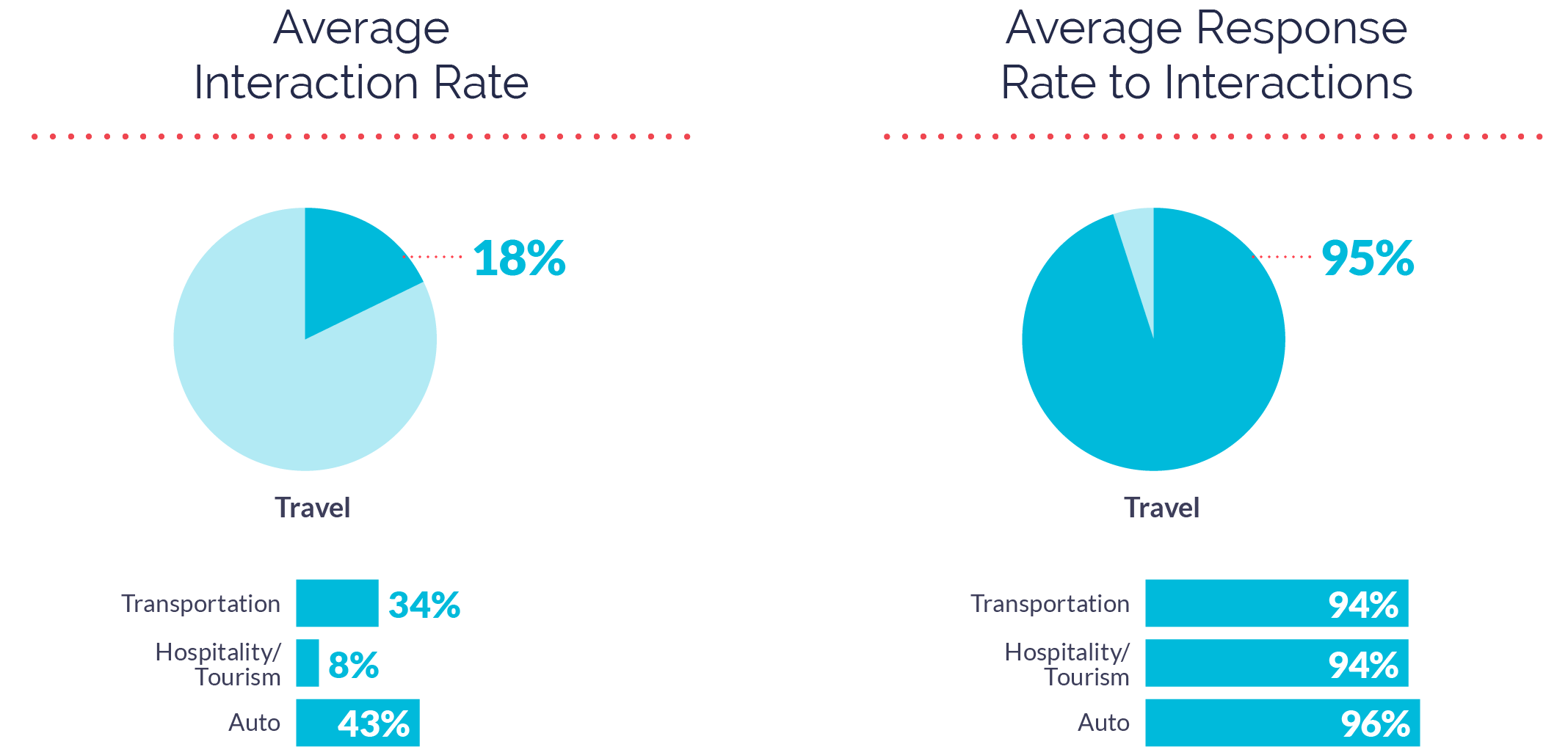 Interaction and Response Rates