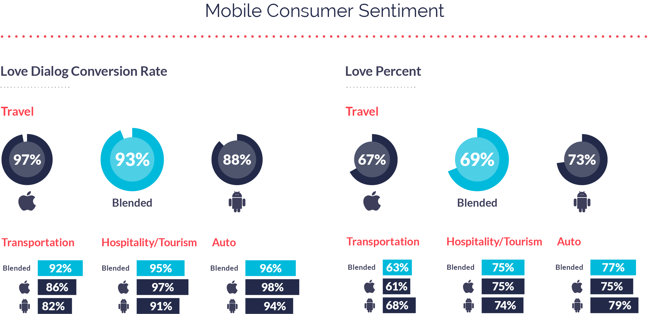 Mobile Consumer Sentiment for Travel Apps